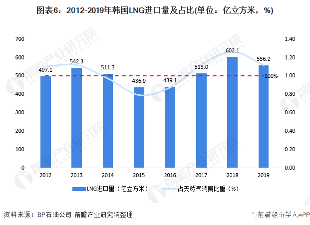 图表6：2012-2019年韩国LNG进口量及占比(单位：亿立方米，%)