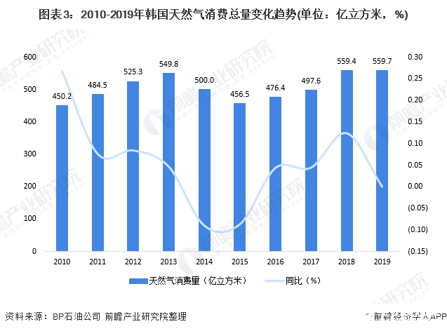 图表3：2010-2019年韩国天然气消费总量变化趋势(单位：亿立方米，%)
