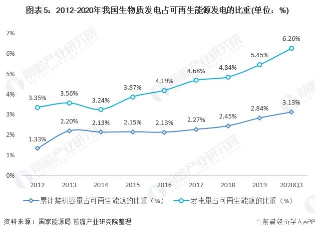 图表5：2012-2020年我国生物质发电占可再生能源发电的比重(单位：%)