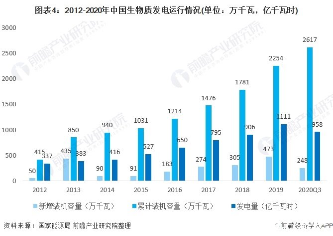 圖表4：2012-2020年中國(guó)生物質(zhì)發(fā)電運(yùn)行情況(單位：萬(wàn)千瓦，億千瓦時(shí))