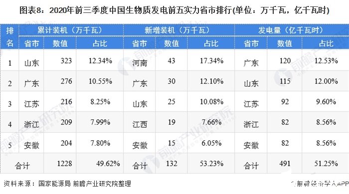 圖表8：2020年前三季度中國(guó)生物質(zhì)發(fā)電前五實(shí)力省市排行(單位：萬(wàn)千瓦，億千瓦時(shí))