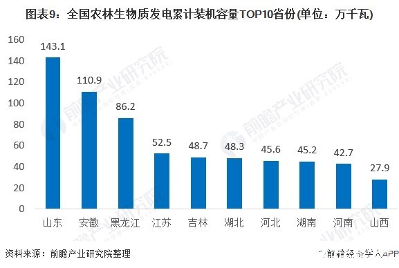 图表9：全国农林生物质发电累计装机容量TOP10省份(单位：万千瓦)