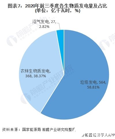 图表7：2020年前三季度各生物质发电量及占比(单位：亿千瓦时，%)