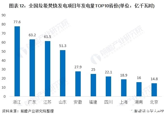 图表12：全国垃圾焚烧发电项目年发电量TOP10省份(单位：亿千瓦时)