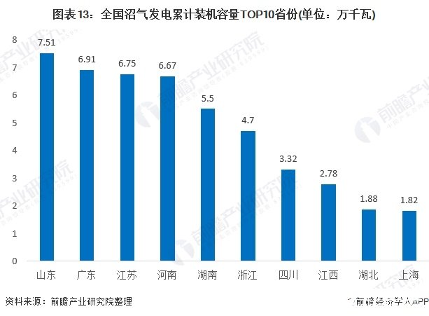 圖表13：全國(guó)沼氣發(fā)電累計(jì)裝機(jī)容量TOP10省份(單位：萬(wàn)千瓦)