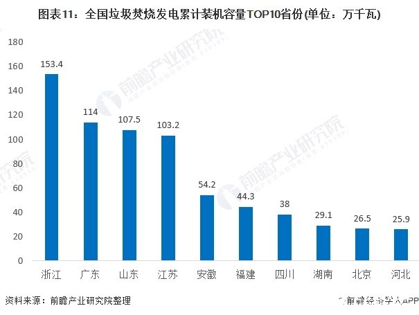 图表11：全国垃圾焚烧发电累计装机容量TOP10省份(单位：万千瓦)