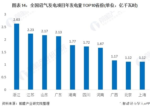 图表14：全国沼气发电项目年发电量TOP10省份(单位：亿千瓦时)