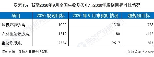 圖表15：截至2020年9月全國(guó)生物質(zhì)發(fā)電與2020年規(guī)劃目標(biāo)對(duì)比情況