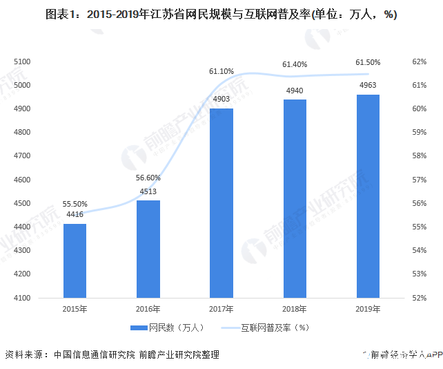 图表1：2015-2019年江苏省网民规模与互联网普及率(单位：万人，%)