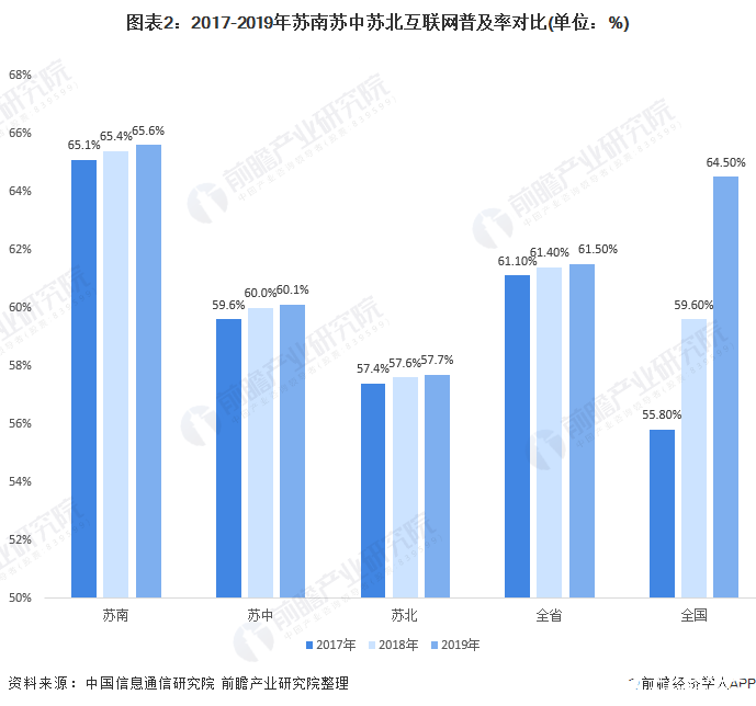 图表2：2017-2019年苏南苏中苏北互联网普及率对比(单位：%)