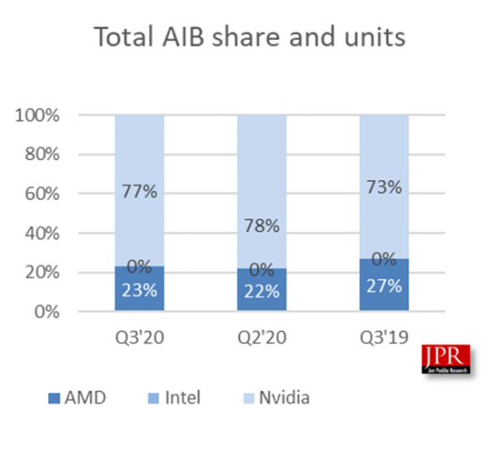 第三季度AMD独立显卡市场份额提高1个百分点