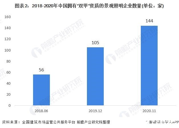 图表2：2018-2020年中国拥有“双甲”资质的景观照明企业数量(单位：家)