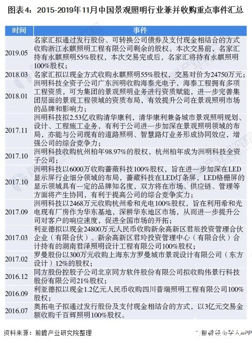 图表4：2015-2019年11月中国景观照明行业兼并收购重点事件汇总