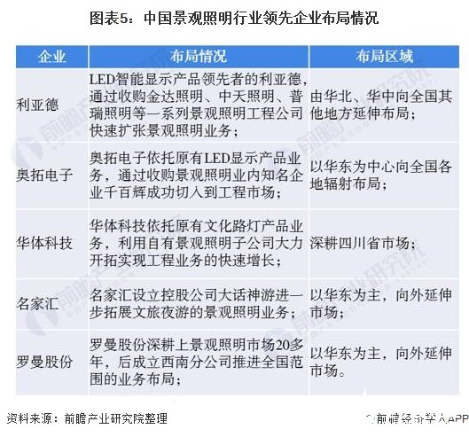 圖表5：中國景觀照明行業(yè)領(lǐng)先企業(yè)布局情況