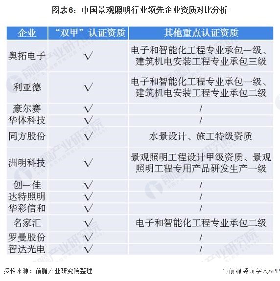 圖表6：中國景觀照明行業(yè)領(lǐng)先企業(yè)資質(zhì)對比分析