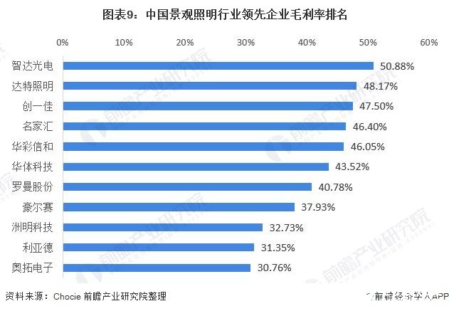 图表9：中国景观照明行业领先企业毛利率排名