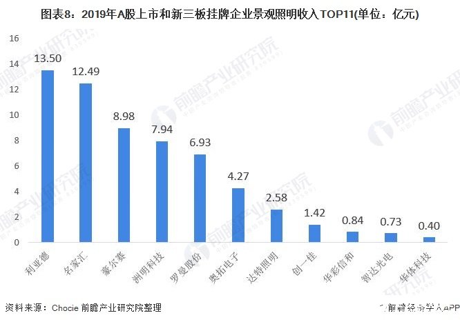 图表8：2019年A股上市和新三板挂牌企业景观照明收入TOP11(单位：亿元)