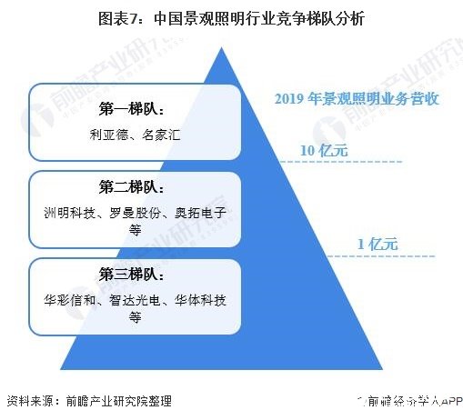 图表7：中国景观照明行业竞争梯队分析