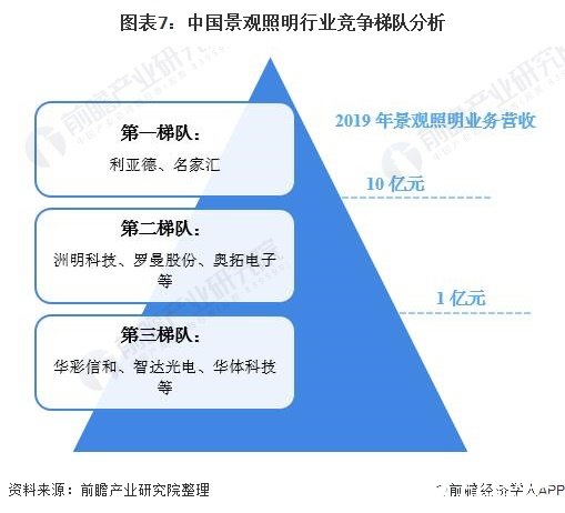 圖表7：中國景觀照明行業(yè)競爭梯隊分析