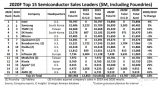 2020年全球前15家半导体供应商的预测排名