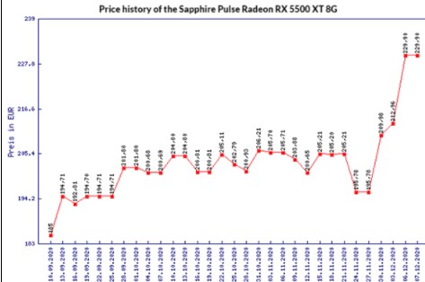 RX 5500 XT显卡的价格在12月份明显上涨？