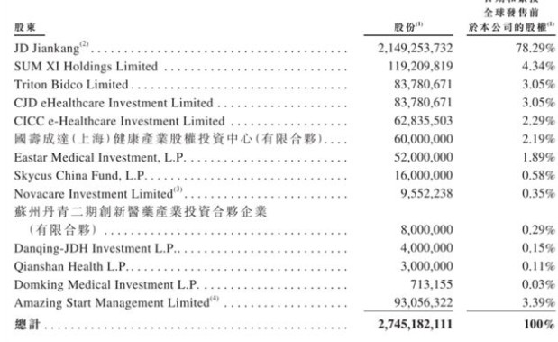 市值超过3000亿港元：京东健康今日在港交所挂牌上市