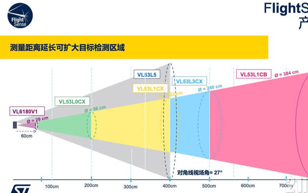 10多亿颗ToF传感器用在了哪里?