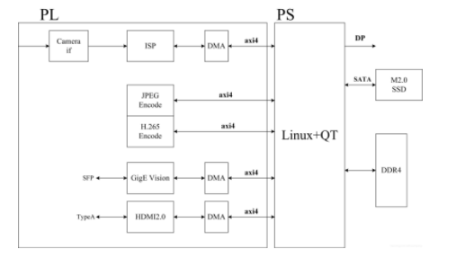 Xilinx ZCU104实现视频处理和传输系统方案