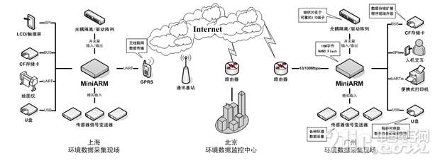 MiniARM工控板構建環境數據監控系統