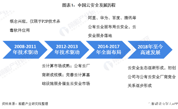 预计2021年中国云安全服务市场规模达到115.7亿元