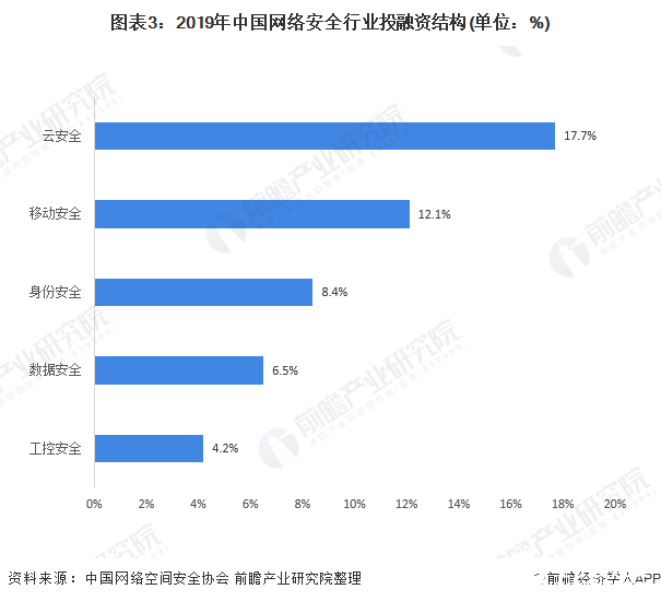 图表3：2019年中国网络安全行业投融资结构(单位：%)
