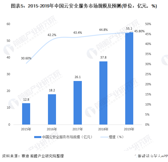 图表5：2015-2019年中国云安全服务市场规模及预测(单位：亿元，%)