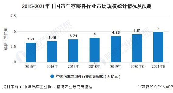 2015-2021年中国汽车零部件行业市场规模统计情况及预测