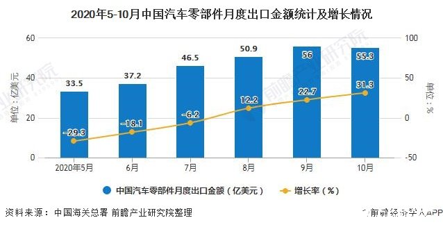 2020年5-10月中国汽车零部件月度出口金额统计及增长情况