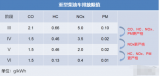 2020年上半年將會(huì)有大量的國六車型上市