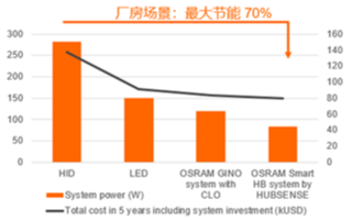 欧司朗智能高天棚照明系统 推动工业4.0发展