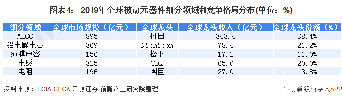 圖表4： 2019年全球被動(dòng)元器件細(xì)分領(lǐng)域和競(jìng)爭(zhēng)格局分布(單位：%)