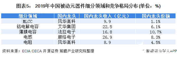 图表5： 2019年中国被动元器件细分领域和竞争格局分布(单位：%)