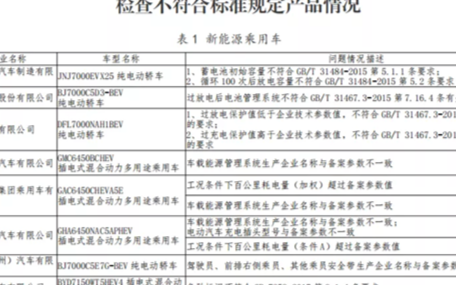 工信部约谈生产一致性违规问题车企