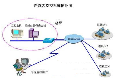 小型连锁店远程网络监控系统的设计及应用