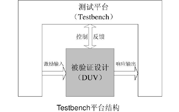 Verilog教程之<b>仿真</b><b>验证</b>与Testbench编写