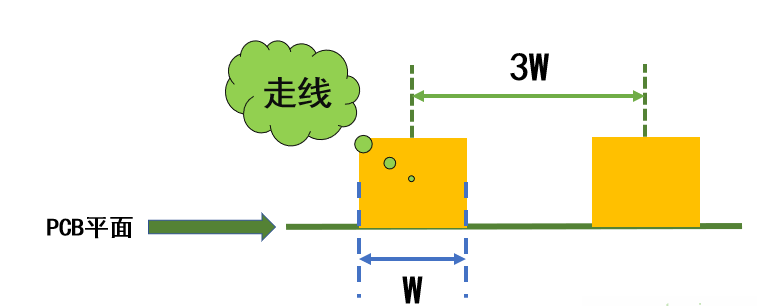 PCB設(shè)計(jì)到底哪些信號(hào)需要滿(mǎn)足“<b class='flag-5'>3W</b><b class='flag-5'>原則</b>”？