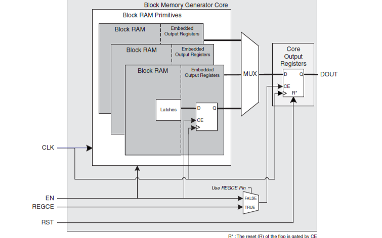 Xilinx <b class='flag-5'>LogiCORE</b> <b class='flag-5'>IP</b>塊內(nèi)存生成器的產(chǎn)品指南