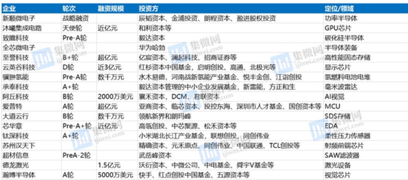 11月半导体领域重要融资事件汇总