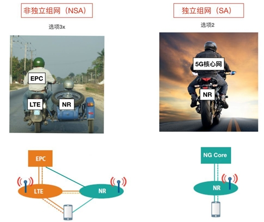 SA 5G网络能带给我们怎么样的体验呢?