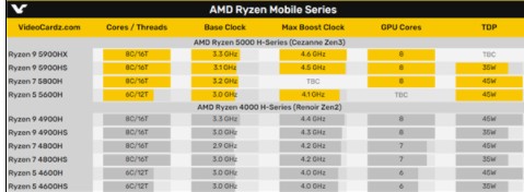 锐龙5000H系列已确定推出四款型号