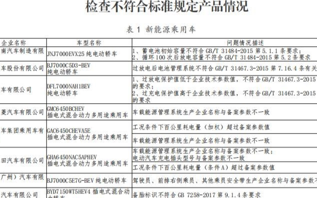 25家新能源汽車生產(chǎn)因違規(guī)被罰 附檢查不符合標(biāo)準(zhǔn)規(guī)定產(chǎn)品情況表
