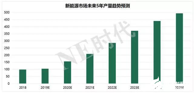 未来五年IGBT市场规模增速中枢将在20%-23%,有望2025年超100亿美金