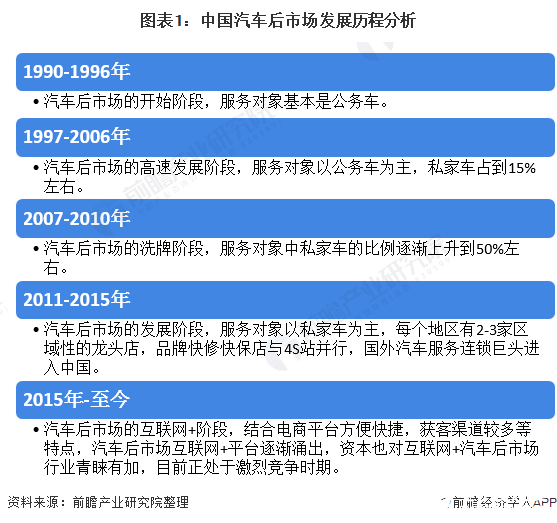 汽车后市场随着汽车保有量上涨稳健扩张，中国存在较大的发展空间