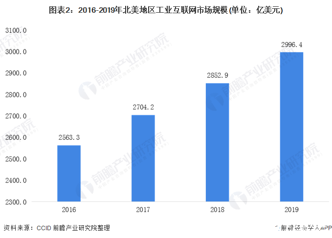 图表2：2016-2019年北美地区工业互联网市场规模(单位：亿美元)